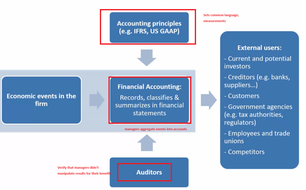 accounting basic